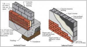 Veneer walls