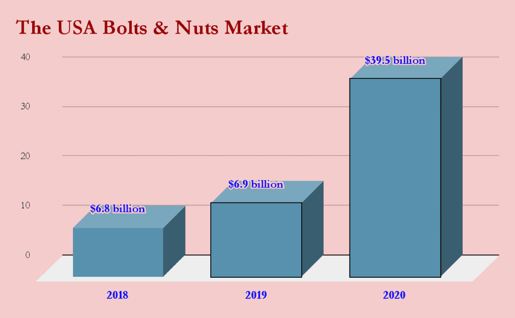 Manufacture Nuts & Bolts